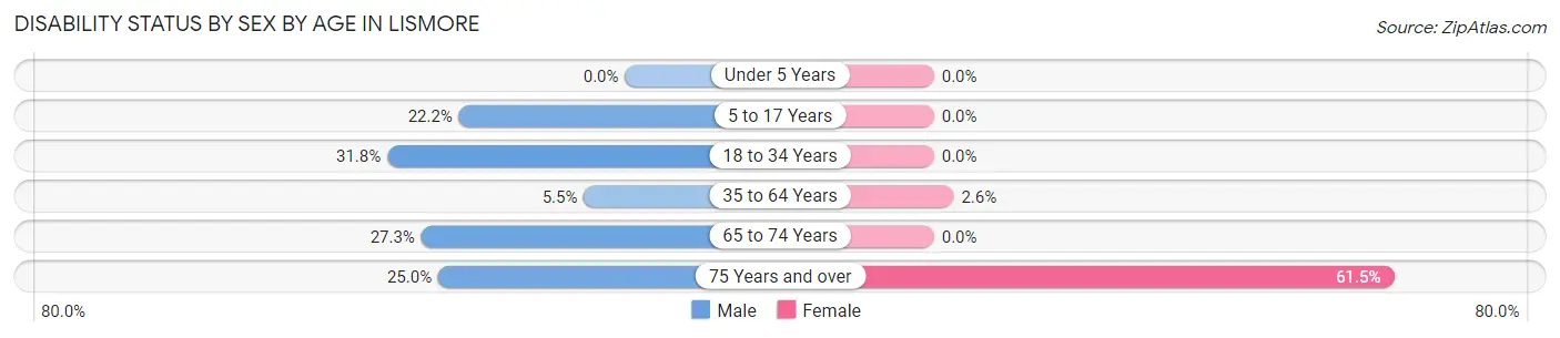 Disability Status by Sex by Age in Lismore