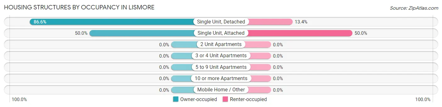 Housing Structures by Occupancy in Lismore