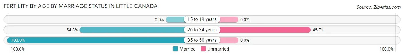 Female Fertility by Age by Marriage Status in Little Canada