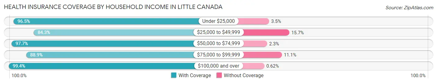 Health Insurance Coverage by Household Income in Little Canada