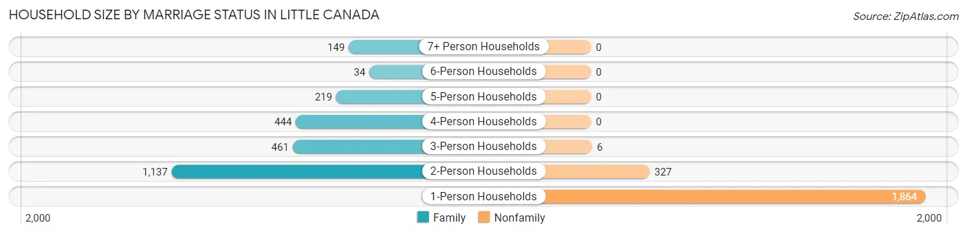Household Size by Marriage Status in Little Canada