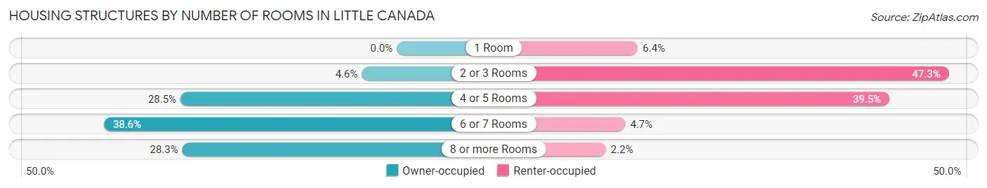 Housing Structures by Number of Rooms in Little Canada