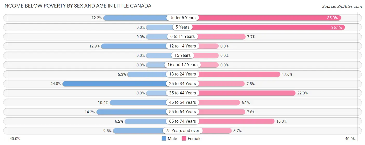 Income Below Poverty by Sex and Age in Little Canada