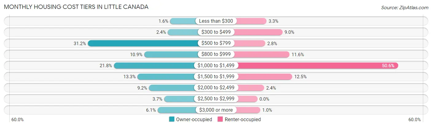 Monthly Housing Cost Tiers in Little Canada