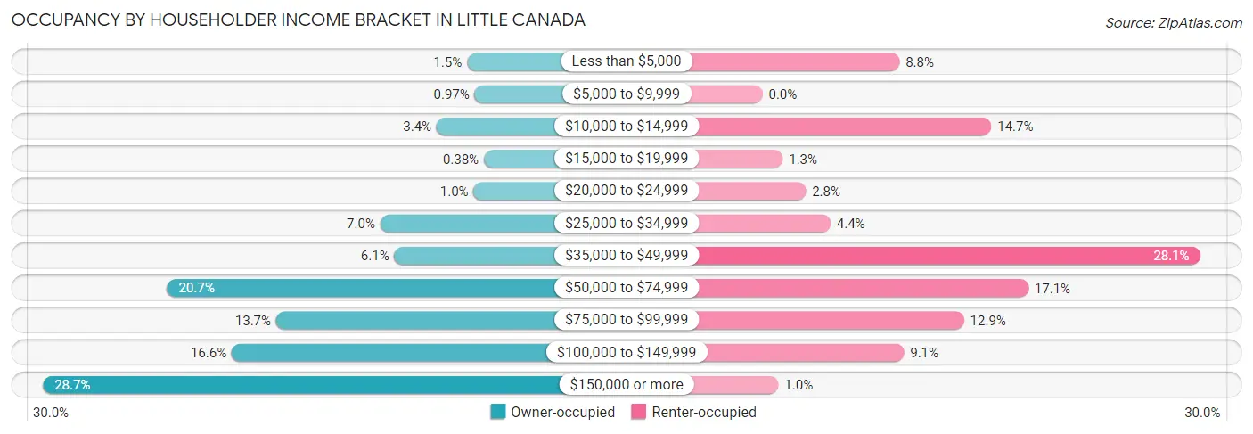 Occupancy by Householder Income Bracket in Little Canada