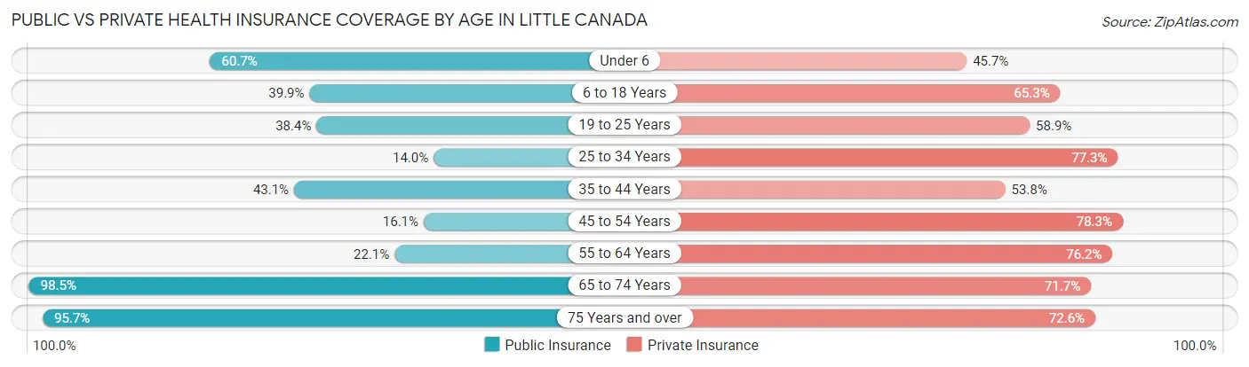 Public vs Private Health Insurance Coverage by Age in Little Canada
