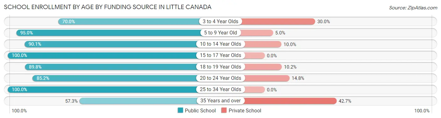 School Enrollment by Age by Funding Source in Little Canada