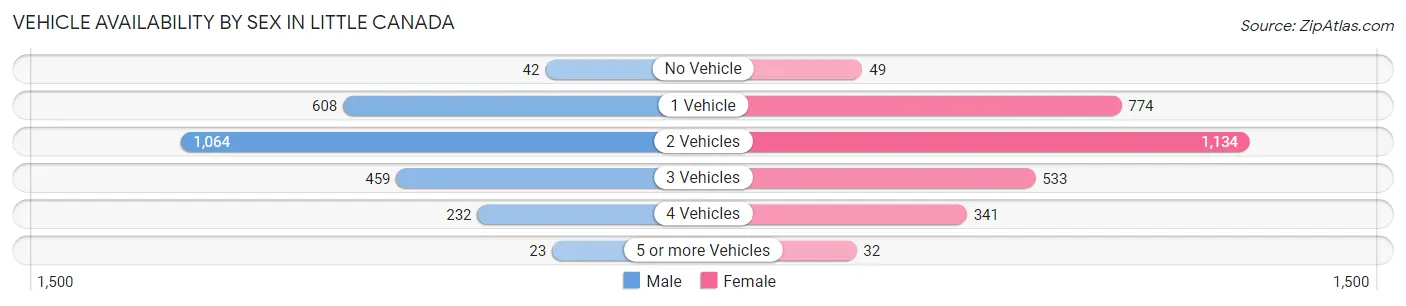 Vehicle Availability by Sex in Little Canada