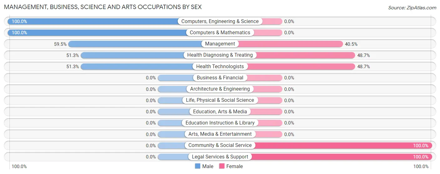 Management, Business, Science and Arts Occupations by Sex in Little Rock