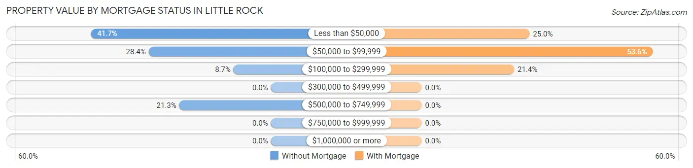 Property Value by Mortgage Status in Little Rock