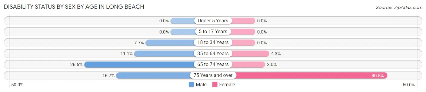Disability Status by Sex by Age in Long Beach