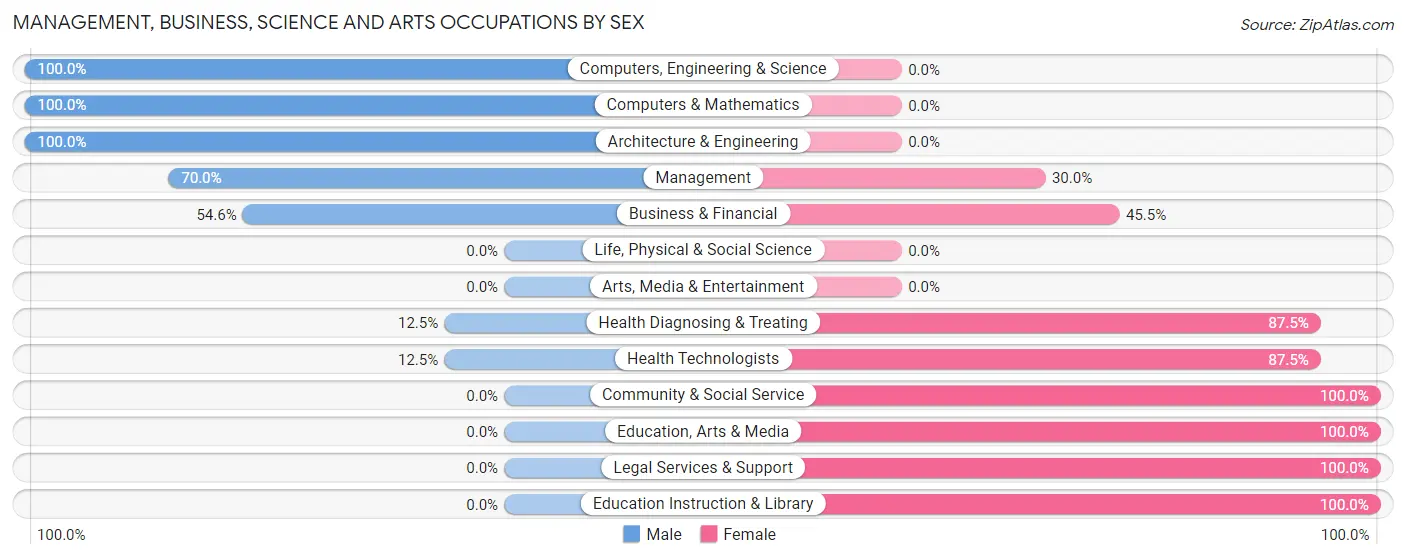 Management, Business, Science and Arts Occupations by Sex in Long Beach