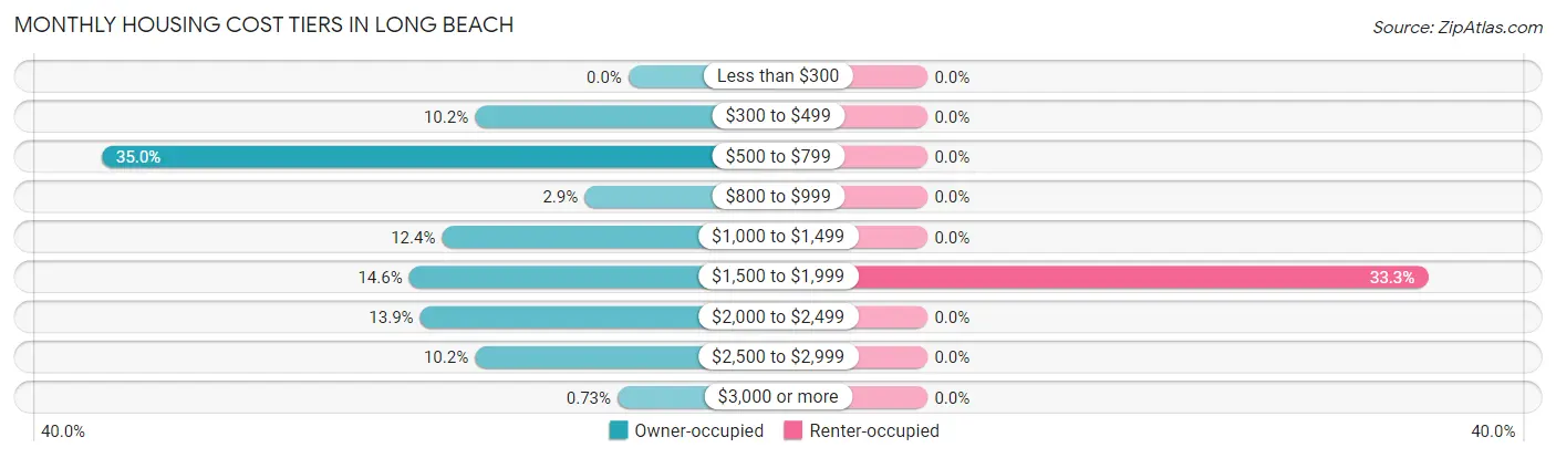 Monthly Housing Cost Tiers in Long Beach