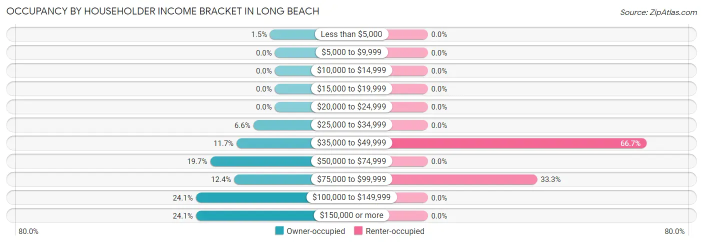 Occupancy by Householder Income Bracket in Long Beach
