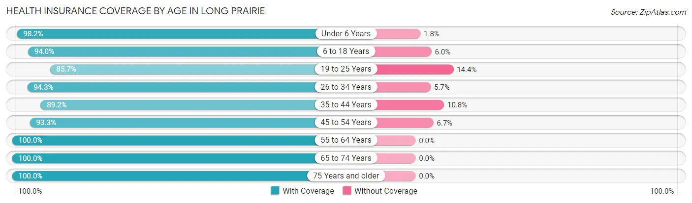 Health Insurance Coverage by Age in Long Prairie
