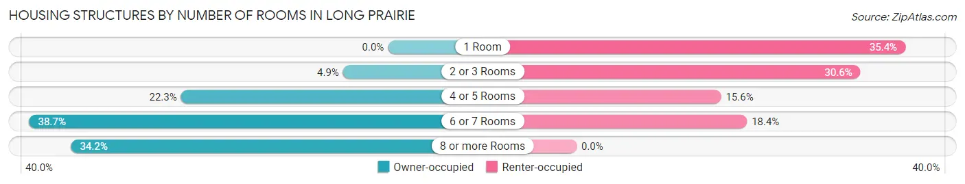 Housing Structures by Number of Rooms in Long Prairie