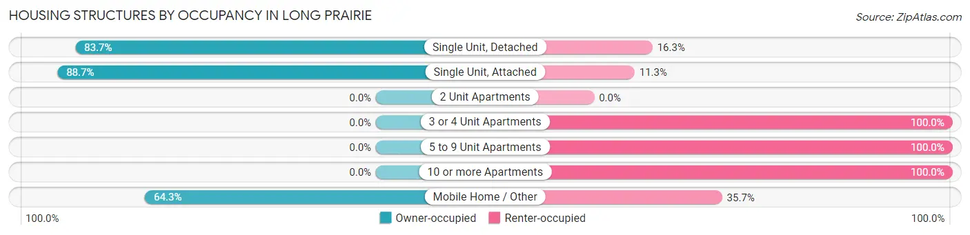Housing Structures by Occupancy in Long Prairie