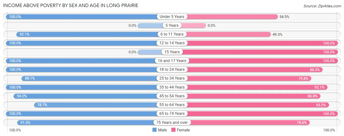 Income Above Poverty by Sex and Age in Long Prairie