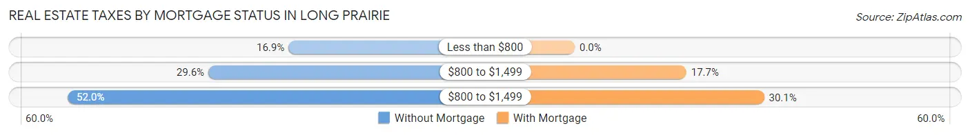 Real Estate Taxes by Mortgage Status in Long Prairie