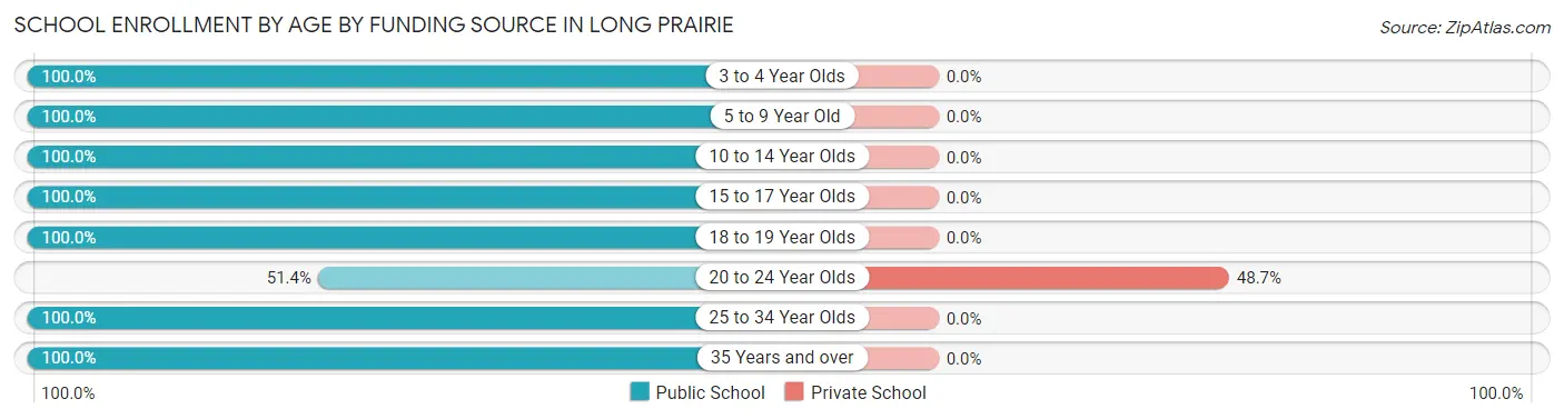 School Enrollment by Age by Funding Source in Long Prairie