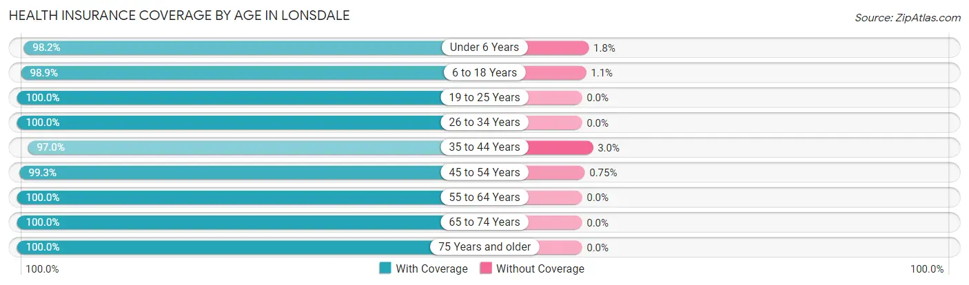 Health Insurance Coverage by Age in Lonsdale