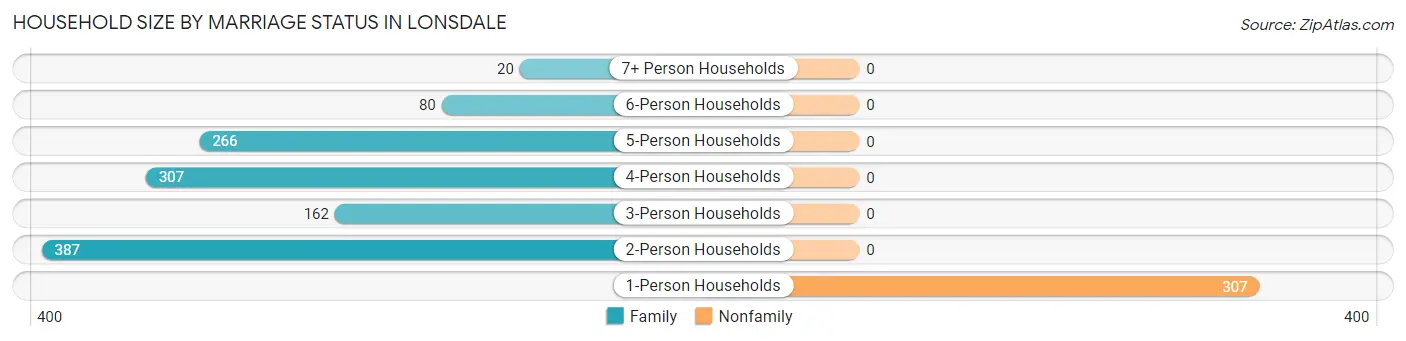 Household Size by Marriage Status in Lonsdale