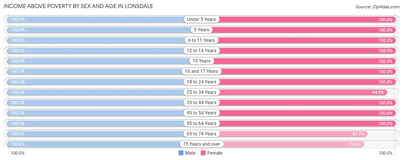 Income Above Poverty by Sex and Age in Lonsdale