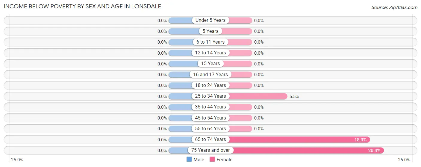 Income Below Poverty by Sex and Age in Lonsdale