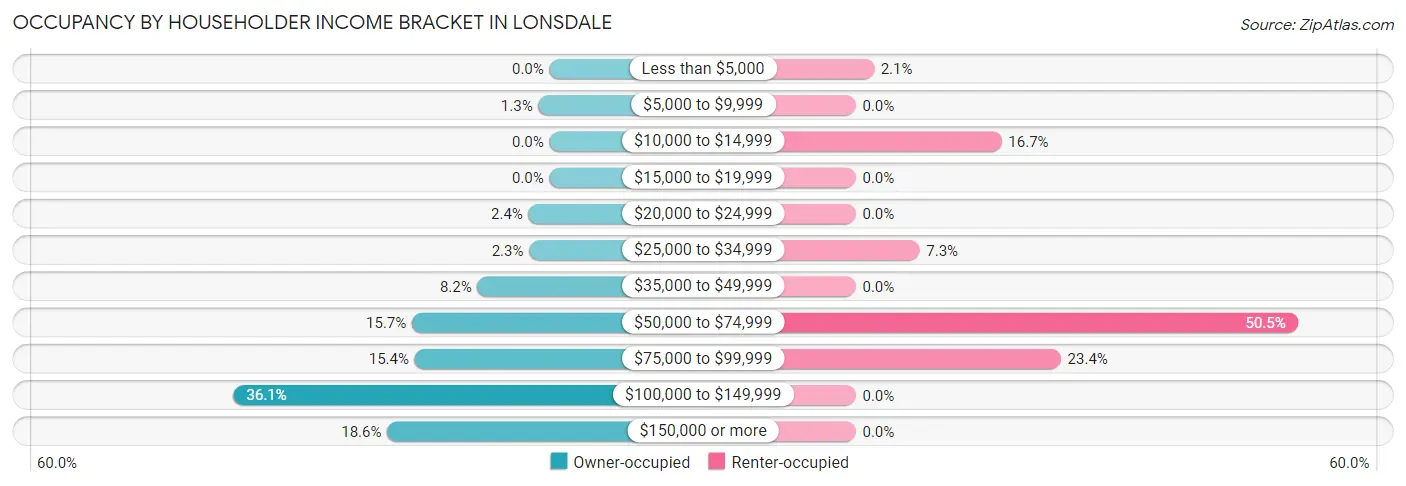 Occupancy by Householder Income Bracket in Lonsdale