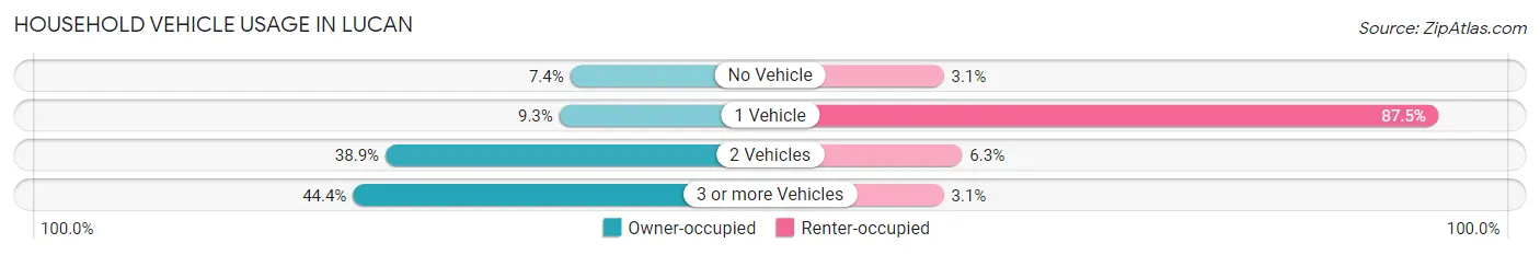 Household Vehicle Usage in Lucan