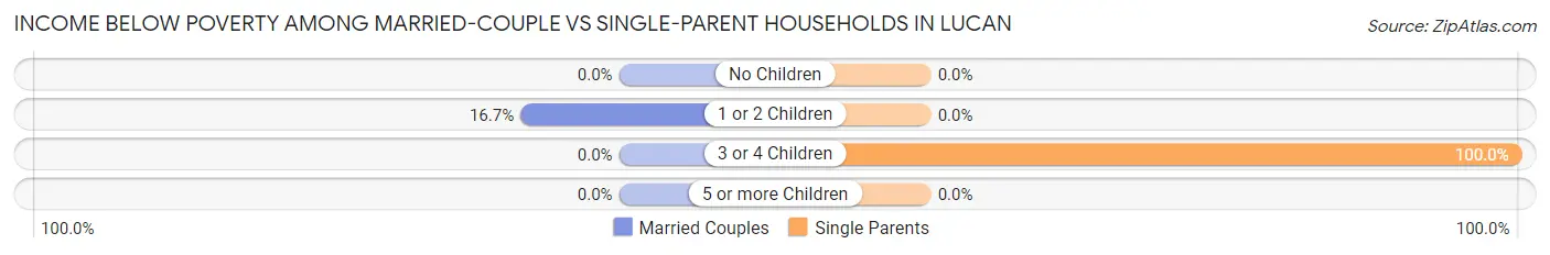Income Below Poverty Among Married-Couple vs Single-Parent Households in Lucan