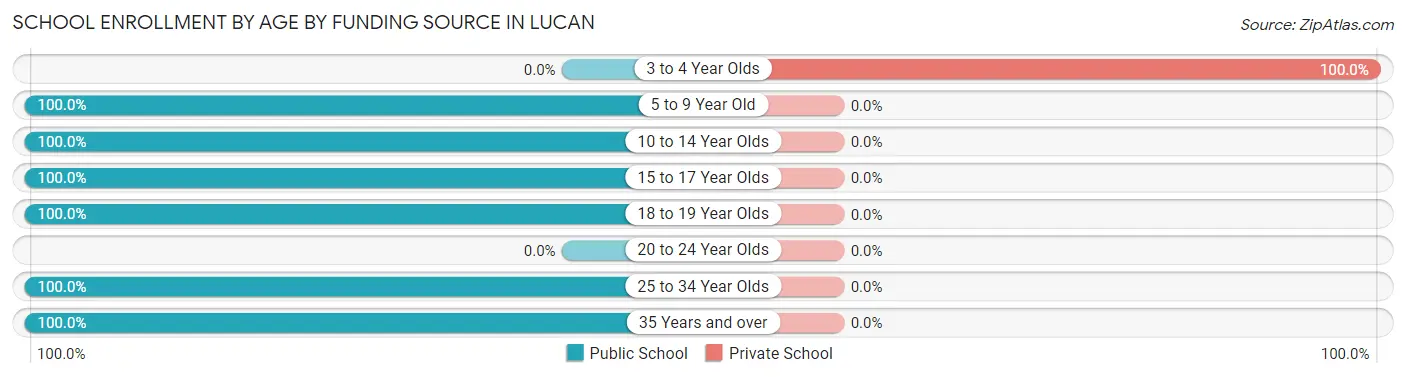School Enrollment by Age by Funding Source in Lucan