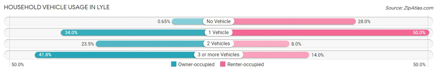 Household Vehicle Usage in Lyle