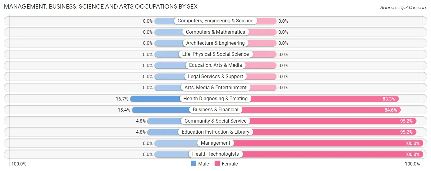 Management, Business, Science and Arts Occupations by Sex in Lyle