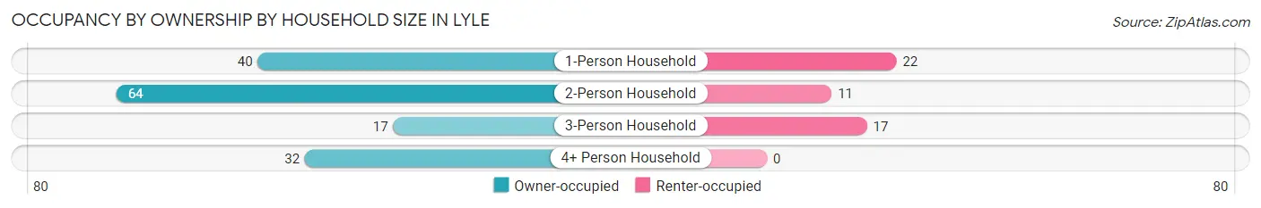 Occupancy by Ownership by Household Size in Lyle