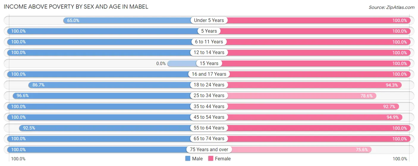 Income Above Poverty by Sex and Age in Mabel
