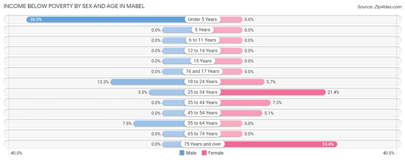 Income Below Poverty by Sex and Age in Mabel