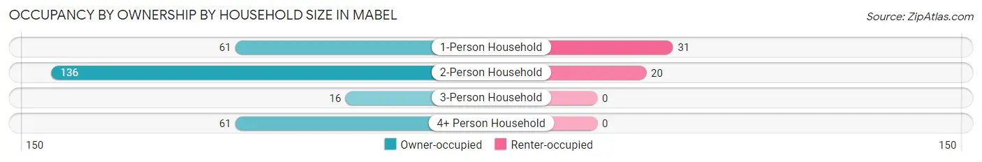 Occupancy by Ownership by Household Size in Mabel