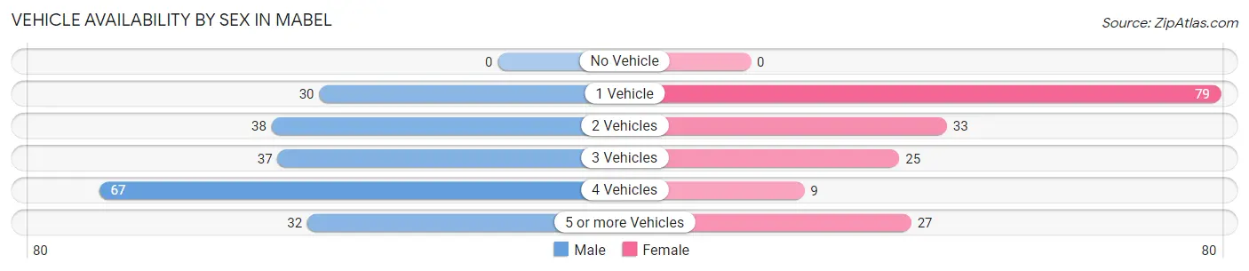 Vehicle Availability by Sex in Mabel