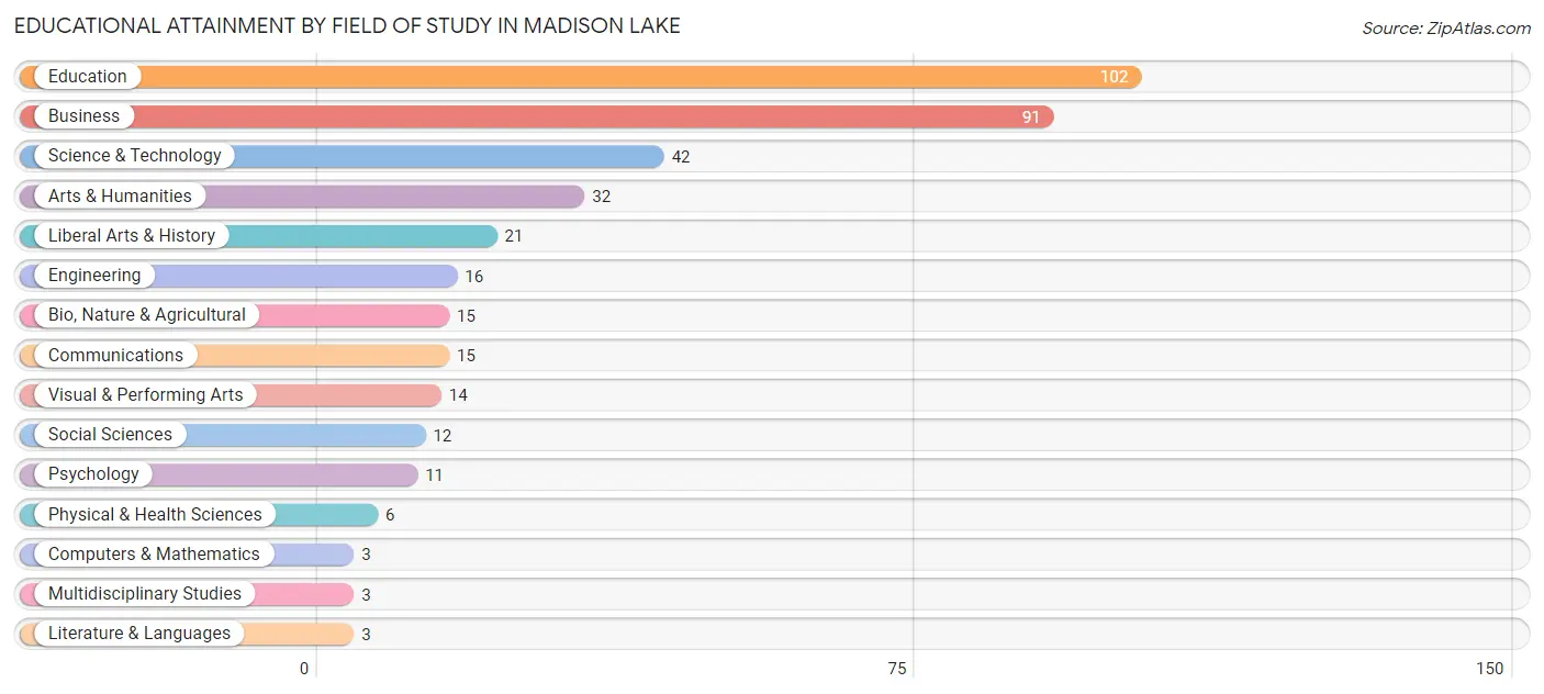 Educational Attainment by Field of Study in Madison Lake