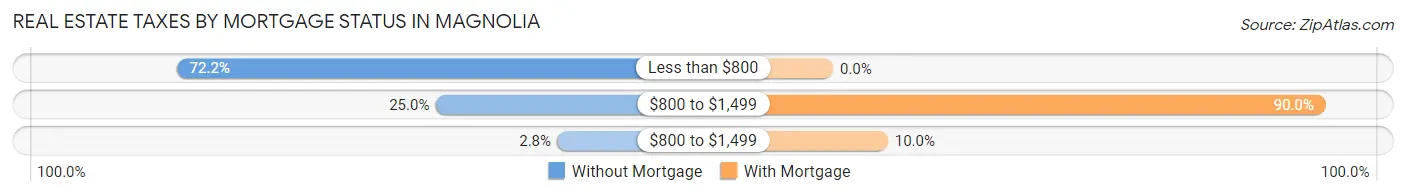 Real Estate Taxes by Mortgage Status in Magnolia