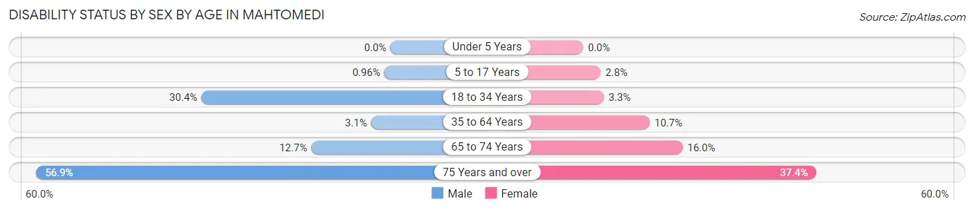 Disability Status by Sex by Age in Mahtomedi