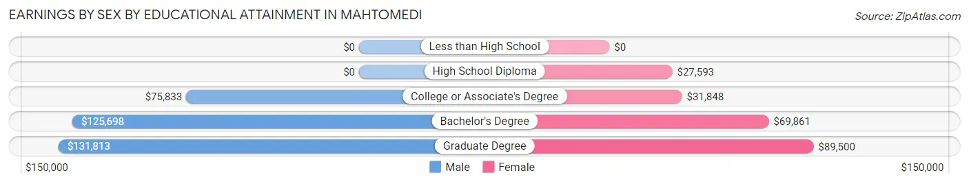Earnings by Sex by Educational Attainment in Mahtomedi