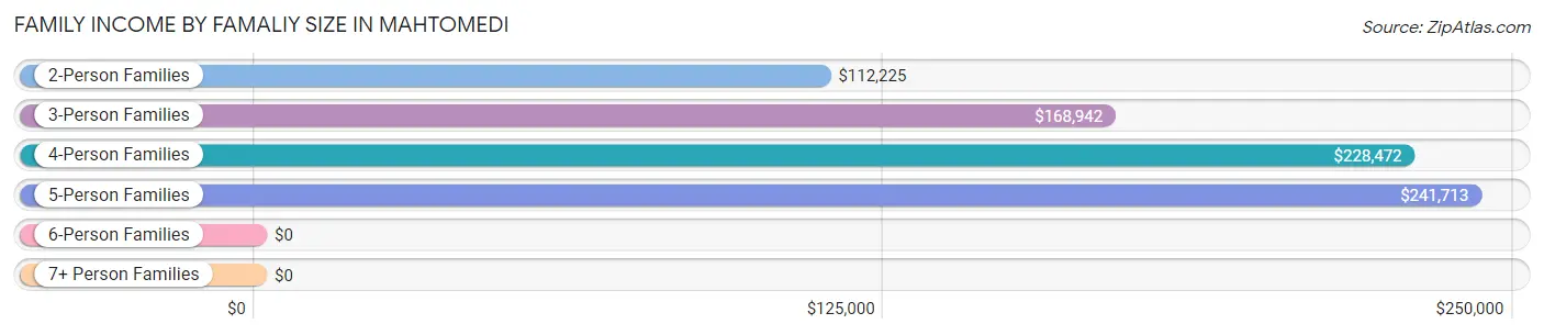Family Income by Famaliy Size in Mahtomedi