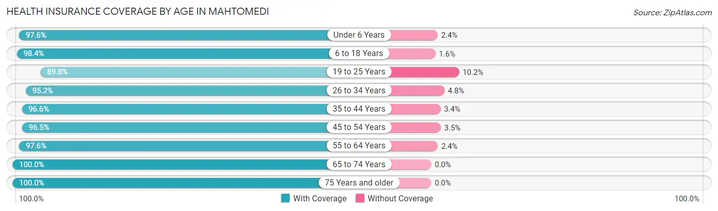 Health Insurance Coverage by Age in Mahtomedi