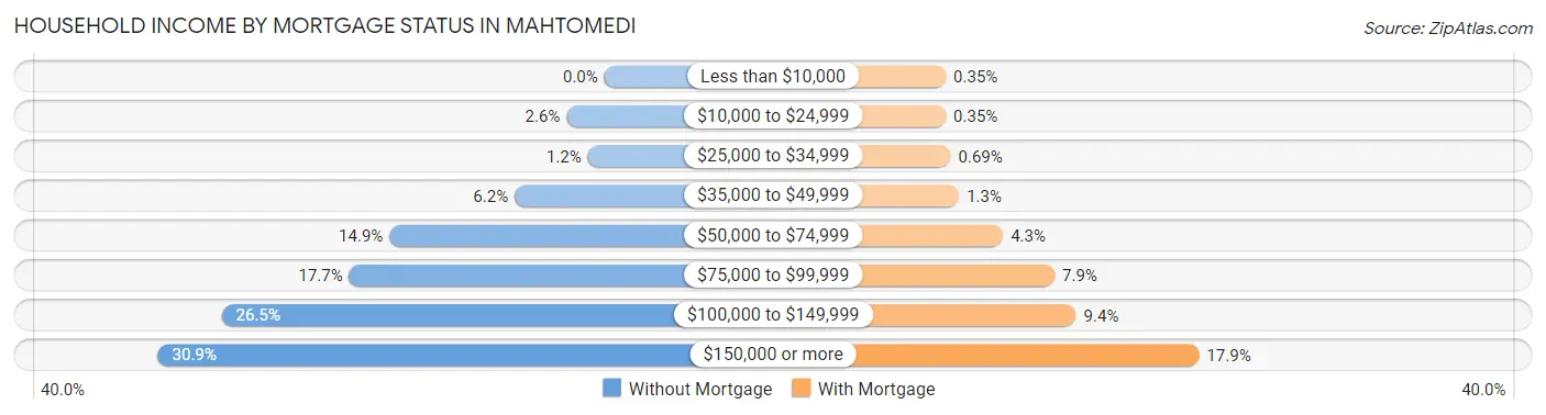 Household Income by Mortgage Status in Mahtomedi