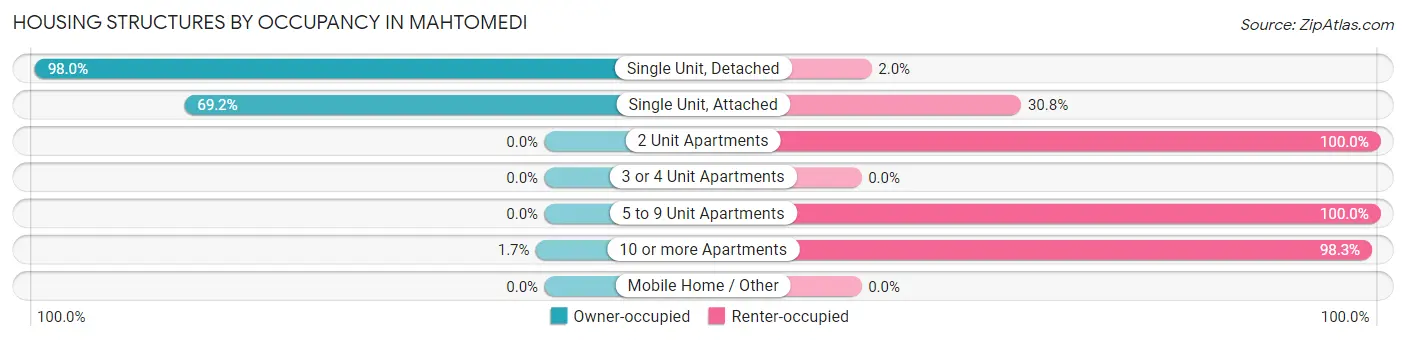 Housing Structures by Occupancy in Mahtomedi