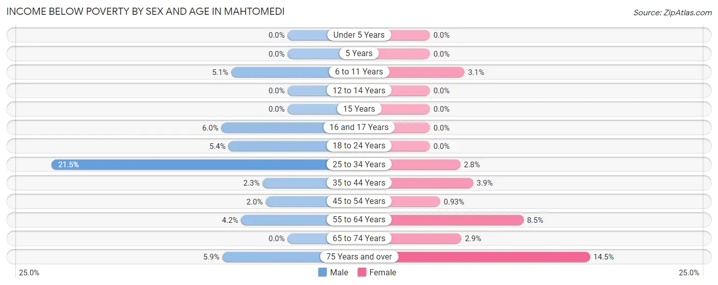 Income Below Poverty by Sex and Age in Mahtomedi
