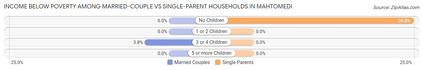 Income Below Poverty Among Married-Couple vs Single-Parent Households in Mahtomedi