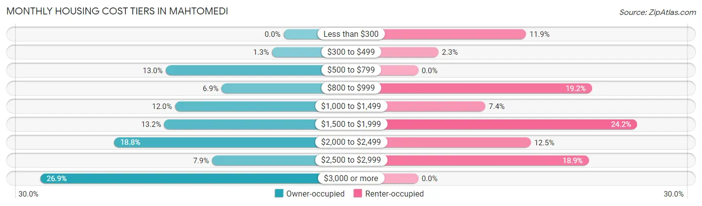 Monthly Housing Cost Tiers in Mahtomedi